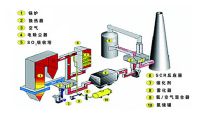 點擊查看詳細信息<br>標題：煙氣脫硝SCR工藝流程 閱讀次數：727